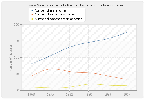 La Marche : Evolution of the types of housing